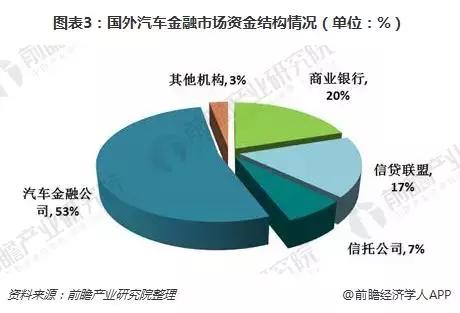 2018年国际汽车金融发展现状 业绩持续增长，专业服务商主导市场